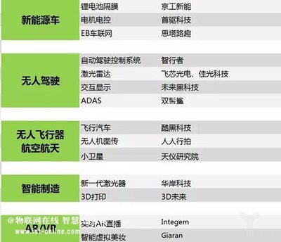 押寶人工智能！英諾天使、臻云創投聯合發布35個投資項目聚焦智能無人飛行器制造